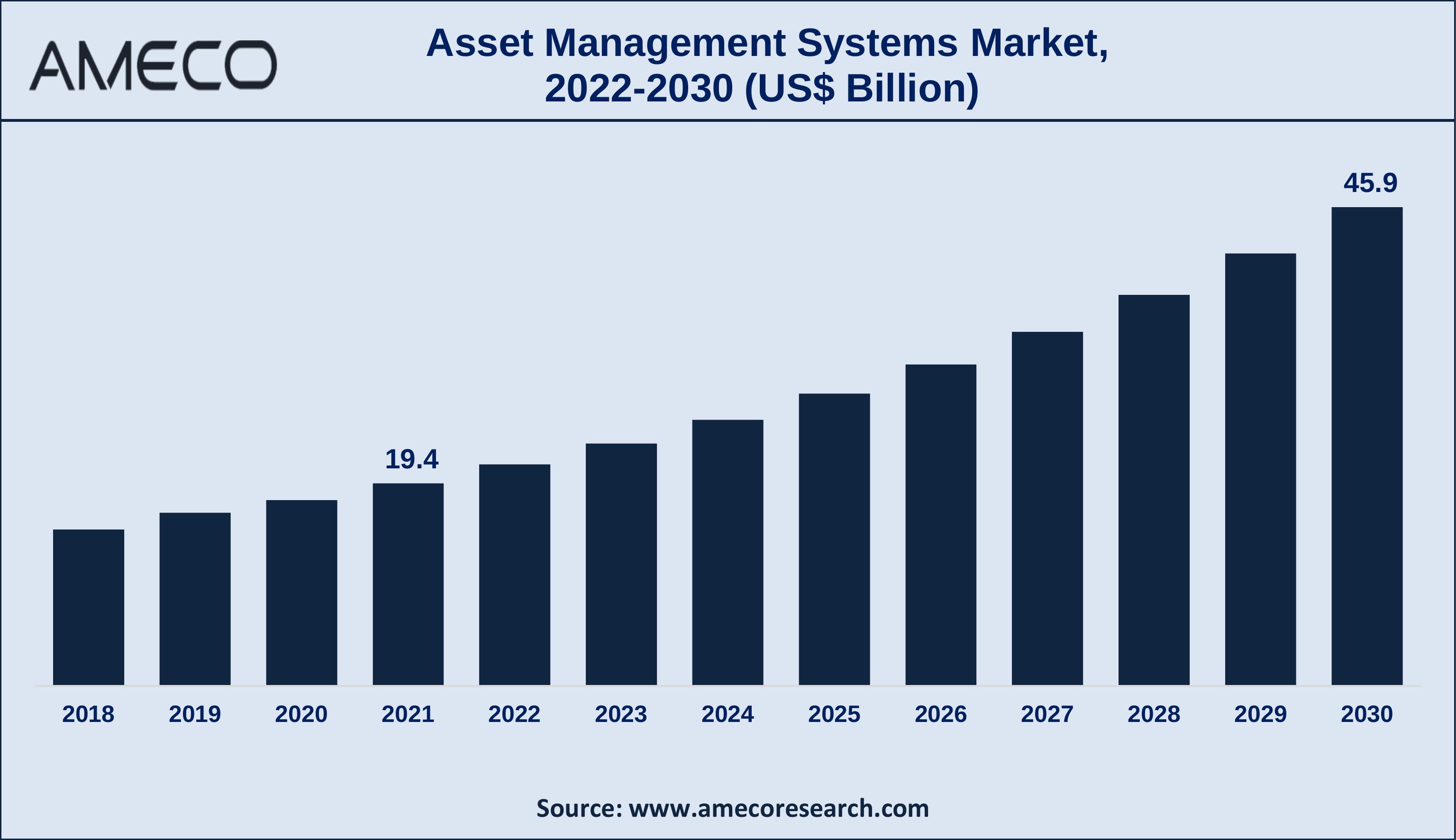 Asset Management Systems Market Size